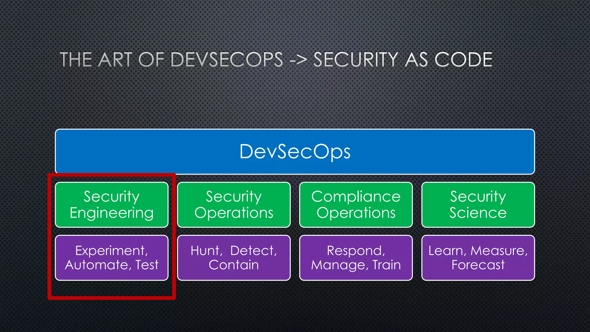 DevSecOps
Security
Engineering
Experiment,
Automate, Test
Security
Operations
Hunt, Detect,
Contain
Compliance
Operations
Respond,
Manage, Train
Security
Science
Learn, Measure,
Forecast
 