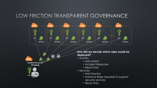 Central Account
(Trusted)
Admin
IAM IAMIAM IAM IAM IAM
SecRole SecRole SecRole SecRole SecRole SecRole
IAM
How did we decide which roles would be
deployed?
• Human
• IAM Admin
• Incident Response
• Read Only
• Services
• IAM Grantor
• Instance Roles required to support
security services
• Read Only
 