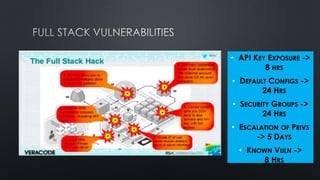 • API KEY EXPOSURE ->
8 HRS
• DEFAULT CONFIGS ->
24 HRS
• SECURITY GROUPS ->
24 HRS
• ESCALATION OF PRIVS
-> 5 DAYS
• KNOWN VULN ->
8 HRS
 