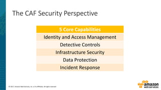 © 2017, Amazon Web Services, Inc. or its Affiliates. All rights reserved.
The CAF Security Perspective
5 Core Capabilities
Identity and Access Management
Detective Controls
Infrastructure Security
Data Protection
Incident Response
 