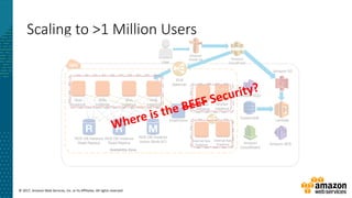 © 2017, Amazon Web Services, Inc. or its Affiliates. All rights reserved.
Scaling to >1 Million Users
RDS DB Instance
Active (Multi-AZ)
Availability Zone
ELB
Balancer
RDS DB Instance
Read Replica
RDS DB Instance
Read Replica
Web
Instance
Web
Instance
Web
Instance
Web
Instance
Amazon
Route 53
User
Amazon S3
Amazon
CloudFront
DynamoDB
Amazon SQS
ElastiCache
Worker
Instance
Worker
Instance
Amazon
CloudWatch
Internal App
Instance
Internal App
Instance Amazon SES
Lambda
 