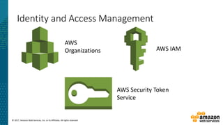 © 2017, Amazon Web Services, Inc. or its Affiliates. All rights reserved.
Identity and Access Management
AWS
Organizations AWS IAM
AWS Security Token
Service
 