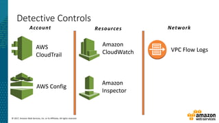 © 2017, Amazon Web Services, Inc. or its Affiliates. All rights reserved.
Detective Controls
AWS
CloudTrail
Amazon
CloudWatch
AWS Config
Amazon
Inspector
VPC Flow Logs
Account Resources Network
 