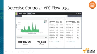 © 2017, Amazon Web Services, Inc. or its Affiliates. All rights reserved.
Detective Controls - VPC Flow Logs
 
