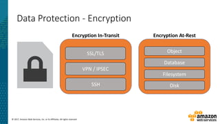 © 2017, Amazon Web Services, Inc. or its Affiliates. All rights reserved.
Data Protection - Encryption
Encryption In-Transit
SSL/TLS
VPN / IPSEC
SSH
Encryption At-Rest
Object
Database
Filesystem
Disk
 