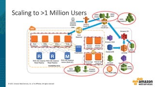 © 2017, Amazon Web Services, Inc. or its Affiliates. All rights reserved.
Scaling to >1 Million Users
RDS DB Instance
Active (Multi-AZ)
Availability Zone
ELB
Balancer
RDS DB Instance
Read Replica
RDS DB Instance
Read Replica
Web
Instance
Web
Instance
Web
Instance
Web
Instance
Amazon
Route 53
User
Amazon S3
Amazon
CloudFront
DynamoDB
Amazon SQS
ElastiCache
Worker
Instance
Worker
Instance
Amazon
CloudWatch
Internal App
Instance
Internal App
Instance Amazon SES
Lambda
AWS
WAF
AWS
Shield
AWS
Organizations
AWS
CloudTrail
AWS
Config
VPC Flow Logs
Amazon
Inspector
AWS
OpsWorks
 