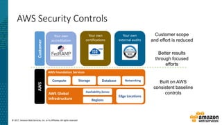 © 2017, Amazon Web Services, Inc. or its Affiliates. All rights reserved.
AWS Security Controls
AWS Foundation Services
Compute Storage Database Networking
AWS Global
Infrastructure Regions
Availability Zones
Edge Locations
Your own
accreditation
Your own
certifications
Your own
external auditsCustomerAWS
Customer scope
and effort is reduced
Better results
through focused
efforts
Built on AWS
consistent baseline
controls
 