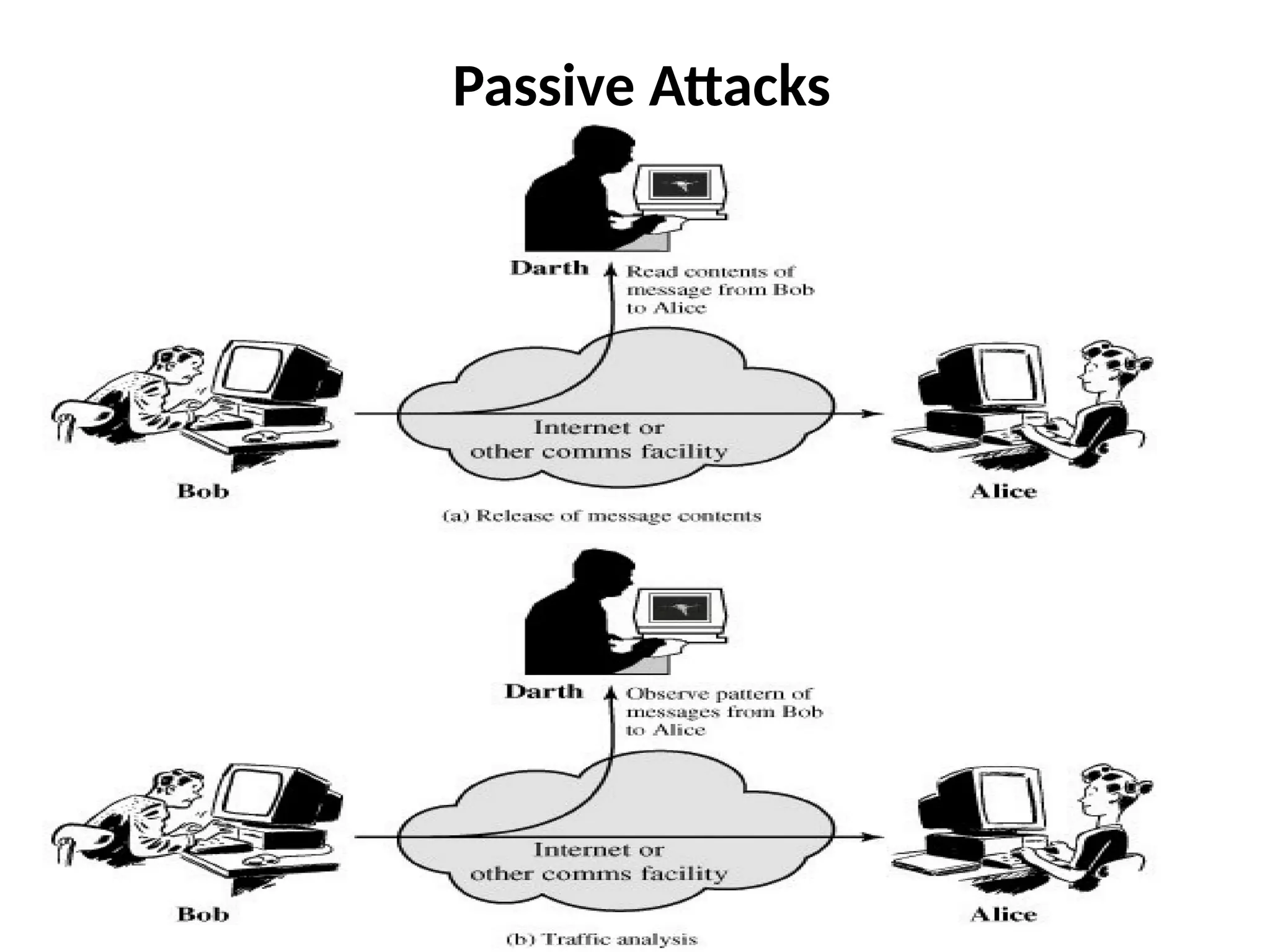 Passive Attacks
 