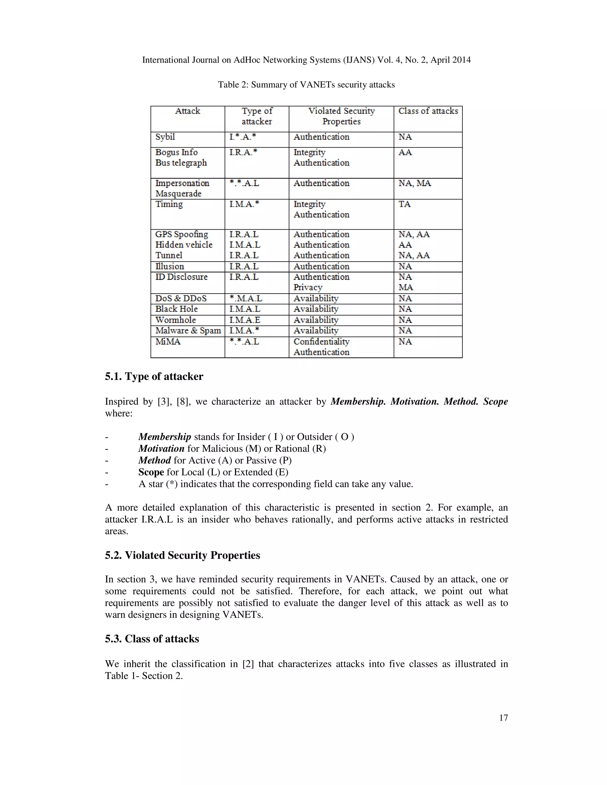 International Journal on AdHoc Networking Systems (IJANS) Vol. 4, No. 2, April 2014
17
Table 2: Summary of VANETs security attacks
5.1. Type of attacker
Inspired by [3], [8], we characterize an attacker by Membership. Motivation. Method. Scope
where:
- Membership stands for Insider ( I ) or Outsider ( O )
- Motivation for Malicious (M) or Rational (R)
- Method for Active (A) or Passive (P)
- Scope for Local (L) or Extended (E)
- A star (*) indicates that the corresponding field can take any value.
A more detailed explanation of this characteristic is presented in section 2. For example, an
attacker I.R.A.L is an insider who behaves rationally, and performs active attacks in restricted
areas.
5.2. Violated Security Properties
In section 3, we have reminded security requirements in VANETs. Caused by an attack, one or
some requirements could not be satisfied. Therefore, for each attack, we point out what
requirements are possibly not satisfied to evaluate the danger level of this attack as well as to
warn designers in designing VANETs.
5.3. Class of attacks
We inherit the classification in [2] that characterizes attacks into five classes as illustrated in
Table 1- Section 2.
 