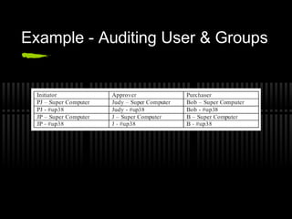 Example - Auditing User & Groups
 