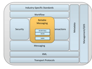 Industry-Specific Standards

Security

Reliable
WS-RM Policy
Messaging

Transactions

WS-RX
WSRM

Messaging

XML
Transport Protocols

Management/QOS

Reliable
Messaging

Metadata

Workflow

 