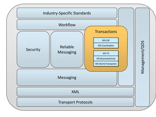 Industry-Specific Standards
Workflow

Security

Reliable
Messaging

WS-Coordination

Transactions
WS-TX
WS-BusinessActivity
WS-AtomicTransaction

Messaging

XML
Transport Protocols

Management/QOS

WS-CAF

Metadata

Transactions

 