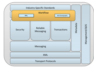 Industry-Specific Standards

Reliable
Messaging

Transactions

Messaging

XML
Transport Protocols

Management/QOS

Security

WS-Choreography

Metadata

BPEL

Workflow
Workflow

 