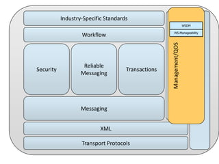 Industry-Specific Standards
WSDM

Reliable
Messaging

Transactions

Messaging

XML
Transport Protocols

Management/QOS

Security

Management/QOS
Metadata

WS-Manageability

Workflow

 