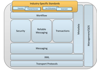 Industry-Specific Standards
Insurance

Industry-Specific Law Enforcement
Standards
Financial Services

Goverment

Reliable
Messaging

Transactions

Messaging

XML
Transport Protocols

Management/QOS

Security

Metadata

Workflow

 