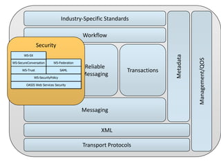 Industry-Specific Standards
Workflow

WS-SecureConversation
WS-Trust

WS-Federation

Security

SAML

WS-SecurityPolicy

Reliable
Messaging

Transactions

OASIS Web Services Security

Messaging

XML
Transport Protocols

Management/QOS

WS-SX

Metadata

Security

 