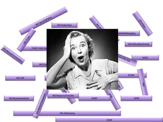 WS-Federation
WS-ReliableMessaging

WS-PolicyAttachment
OASIS Web Services Security

WS*
HELL

WS-Coordination

WS-CAF

WSDL

MTOM

WS-Transfer

WS-Eventing

WS-BusinessActivity

WS-ResourceTransfer

WSRF

DIME

WS-Addressing
SOAP

 
