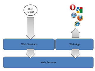 Rich
Client

Web Services

Web App

Web Services

 
