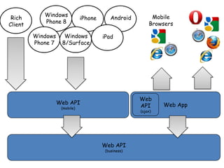 Rich
Client

Windows
Phone 8
Windows
Phone 7

iPhone

Windows
8/Surface

Android

Mobile
Browsers

iPad

Web
API

Web API
(mobile)

(ajax)

Web API
(business)

Web App

 