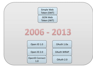 Simple Web
Token (SWT)
JSON Web
Token (JWT)

Open ID 1.0

OAuth 1.0a

Open ID 2.0

OAuth WRAP

OpenID Connect
1.0

OAuth 2.0

 