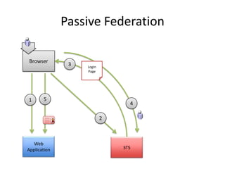 Passive Federation
Browser

1

3

Login
Page

5

4
2

Web
Application

STS

 