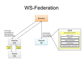 WS-Federation
Browser

RSTR

HTTP GET
wa=wsignIn1.0
wctx=[context]
wreq=[tokentype]

HTTP POST
wctx=[context]
wresult=RSTR

Passive
STS

Passive
RP

RequestedSecurityToken
SAML 2 Token
Signature
Subject Confirmation
Token Lifetime
Attributes (Claims = name, role)

RST

RSTR

Active
STS

 