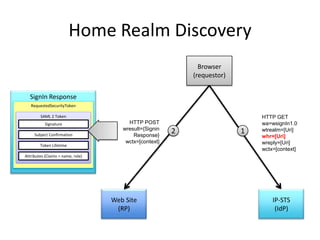 Home Realm Discovery
Browser
(requestor)
SignIn Response
RequestedSecurityToken
SAML 2 Token
Signature

Subject Confirmation
Token Lifetime

HTTP POST
wresult={Signin
Response}
wctx=[context]

2

1

HTTP GET
wa=wsignIn1.0
wtrealm=[Uri]
whr=[Uri]
wreply=[Uri]
wctx=[context]

Attributes (Claims = name, role)

Web Site
(RP)

IP-STS
(IdP)

 
