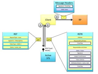 Message Headers
Signature = Proof Key
SAML Token

3
Client

1

RP

2

RST

RSTR

RequestType = Issue

Lifetime

AppliesTo = /RelyingParty

RST

RSTR

Proof Key

TokenType = SAML 2
Claims = name, role

RequestedProofToken

WS-Trust /
Issue()

RequestedSecurityToken
SAML 2 Token
Signature

Active
STS

Subject Confirmation
Token Lifetime
Attributes (Claims = name, role)
Proof Key

 