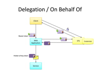Delegation / On Behalf Of
Client

Bearer token

Web
Application

Holder-of-key token

Service

STS

Credentials

 