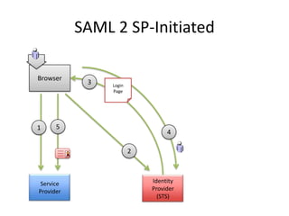 SAML 2 SP-Initiated
Browser

1

3

Login
Page

5

4
2

Service
Provider

Identity
Provider
(STS)

 