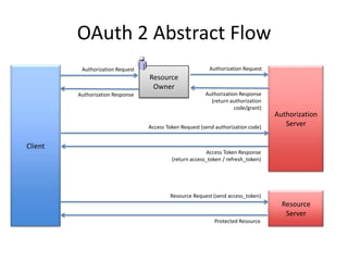 OAuth 2 Abstract Flow
Authorization Request

Authorization Request

Resource
Owner
Authorization Response

Authorization Response
(return authorization
code/grant)
Access Token Request (send authorization code)

Client

Authorization
Server

Access Token Response
(return access_token / refresh_token)

Resource Request (send access_token)

Resource
Server
Protected Resource

 