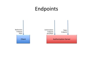Endpoints

Redirection
Endpoint
POST

Client

Authorization
Endpoint
GET/POST

Token
Endpoint

Authorization Server

 