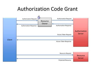 Authorization Code Grant
Authorization Request

Authorization Request

Resource
Owner
Authorization Response

Authorization Response

Access Token Request

Client

Authorization
Server

Access Token Response

Resource Request

Resource
Server
Protected Resource

 