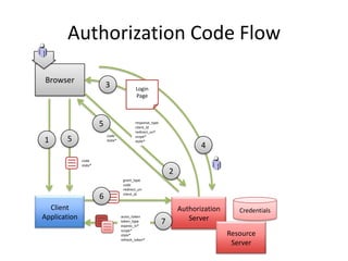 Authorization Code Flow
Browser

3

5
1

code
state*

5

Login
Page

response_type
client_id
redirect_uri*
scope*
state*

4

code
state*

2
6

Client
Application

grant_type
code
redirect_uri
client_id

acess_token
token_type
expires_in*
scope*
state*
refresh_token*

7

Authorization
Server

Credentials

Resource
Server

 