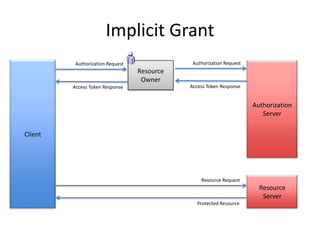 Implicit Grant
Authorization Request

Authorization Request

Resource
Owner
Access Token Response

Access Token Response

Authorization
Server
Client

Resource Request

Resource
Server
Protected Resource

 