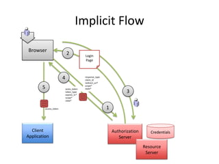 Implicit Flow
Browser

2

4
5

access_token

Client
Application

acess_token
token_type
expires_in*
scope*
state*

Login
Page

response_type
client_id
redirect_uri*
scope*
state*

3
1

Authorization
Server

Credentials

Resource
Server

 