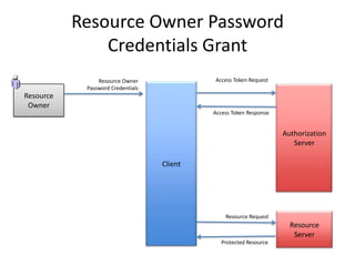 Resource Owner Password
Credentials Grant
Access Token Request

Resource Owner
Password Credentials

Resource
Owner
Access Token Response

Authorization
Server
Client

Resource Request

Resource
Server
Protected Resource

 