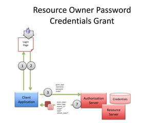 Resource Owner Password
Credentials Grant
Login
Page

1

2

3
Client
Application

grant_type
Username
password
scope*

acess_token
token_type
expires_in*
scope*
state*
refresh_token*

7

Authorization
Server

Credentials

Resource
Server

 