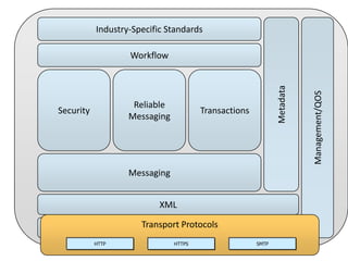Industry-Specific Standards

Transactions

Messaging

XML
Transport Protocols
Transport Protocols
HTTP

HTTPS

SMTP

Management/QOS

Reliable
Messaging

Security

Metadata

Workflow

 