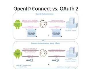 OpenID Connect vs. OAuth 2

 