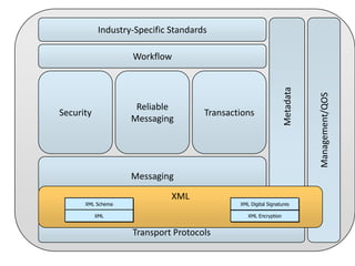 Industry-Specific Standards

Transactions

Messaging
XML Schema
XML

XML
XML
Transport Protocols

XML Digital Signatures
XML Encryption

Management/QOS

Reliable
Messaging

Security

Metadata

Workflow

 