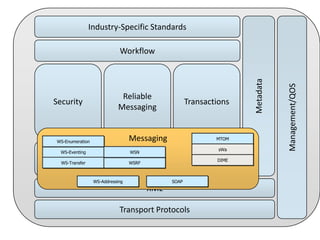 Industry-Specific Standards

Reliable
Messaging

Messaging

WS-Enumeration
WS-Eventing
WS-Transfer

Transactions

MTOM
sWa

WSN

Messaging
WSRF
WS-Addressing

DIME

SOAP

XML
Transport Protocols

Management/QOS

Security

Metadata

Workflow

 
