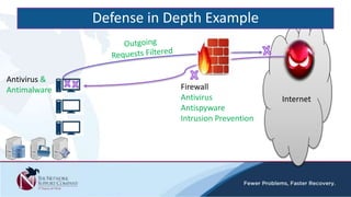 Defense in Depth Example
Internet
Firewall
Antivirus
Antispyware
Intrusion Prevention
Antivirus &
Antimalware
 