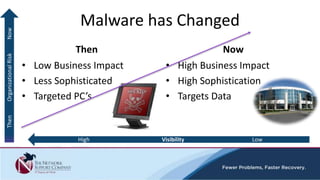 Malware has Changed
Then
• Low Business Impact
• Less Sophisticated
• Targeted PC’s
Now
• High Business Impact
• High Sophistication
• Targets Data
High Visibility Low
ThenOrganizationalRiskNow
 