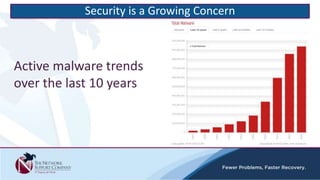 Active malware trends
over the last 10 years
Security is a Growing Concern
 