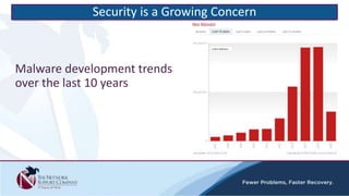 Malware development trends
over the last 10 years
Security is a Growing Concern
 
