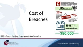 Cost of
Breaches
32% of organizations have reported cyber-crime
 