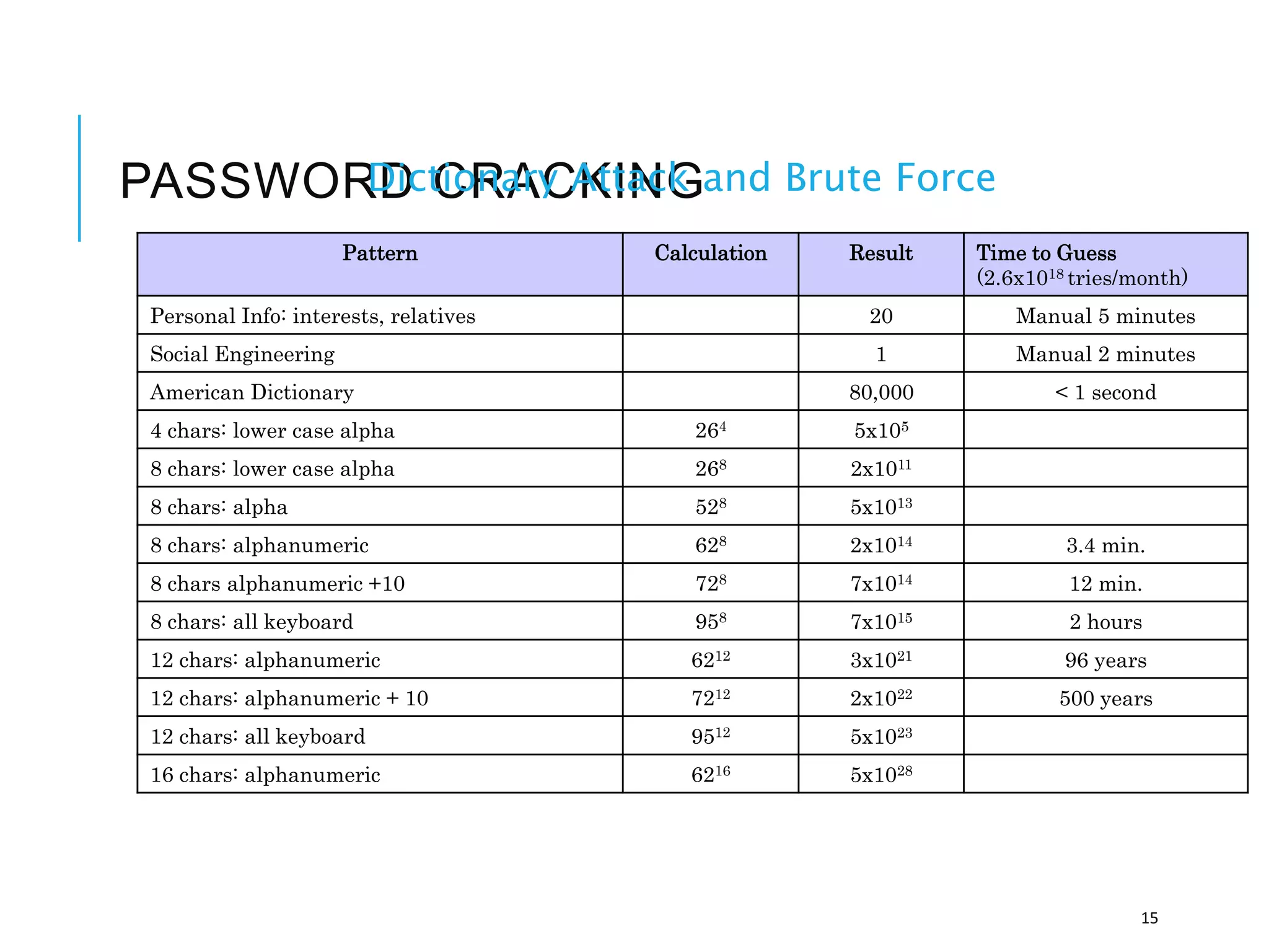 PASSWORD CRACKING
Dictionary Attack and Brute Force
15
Pattern Calculation Result Time to Guess
(2.6x1018 tries/month)
Personal Info: interests, relatives 20 Manual 5 minutes
Social Engineering 1 Manual 2 minutes
American Dictionary 80,000 < 1 second
4 chars: lower case alpha 264 5x105
8 chars: lower case alpha 268 2x1011
8 chars: alpha 528 5x1013
8 chars: alphanumeric 628 2x1014 3.4 min.
8 chars alphanumeric +10 728 7x1014 12 min.
8 chars: all keyboard 958 7x1015 2 hours
12 chars: alphanumeric 6212 3x1021 96 years
12 chars: alphanumeric + 10 7212 2x1022 500 years
12 chars: all keyboard 9512 5x1023
16 chars: alphanumeric 6216 5x1028
 