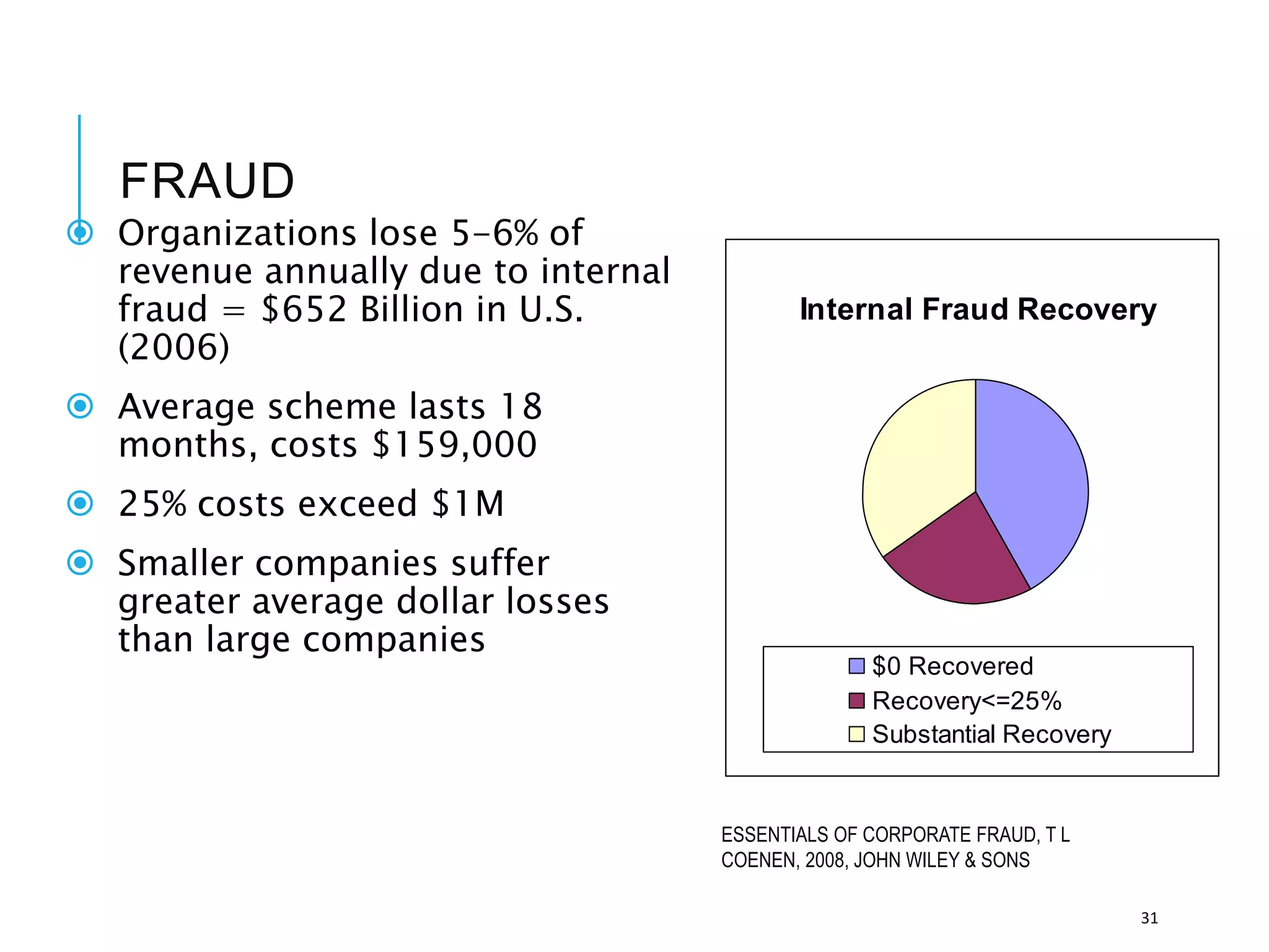 FRAUD
 Organizations lose 5-6% of
revenue annually due to internal
fraud = $652 Billion in U.S.
(2006)
 Average scheme lasts 18
months, costs $159,000
 25% costs exceed $1M
 Smaller companies suffer
greater average dollar losses
than large companies
ESSENTIALS OF CORPORATE FRAUD, T L
COENEN, 2008, JOHN WILEY & SONS
31
Internal Fraud Recovery
$0 Recovered
Recovery<=25%
Substantial Recovery
 
