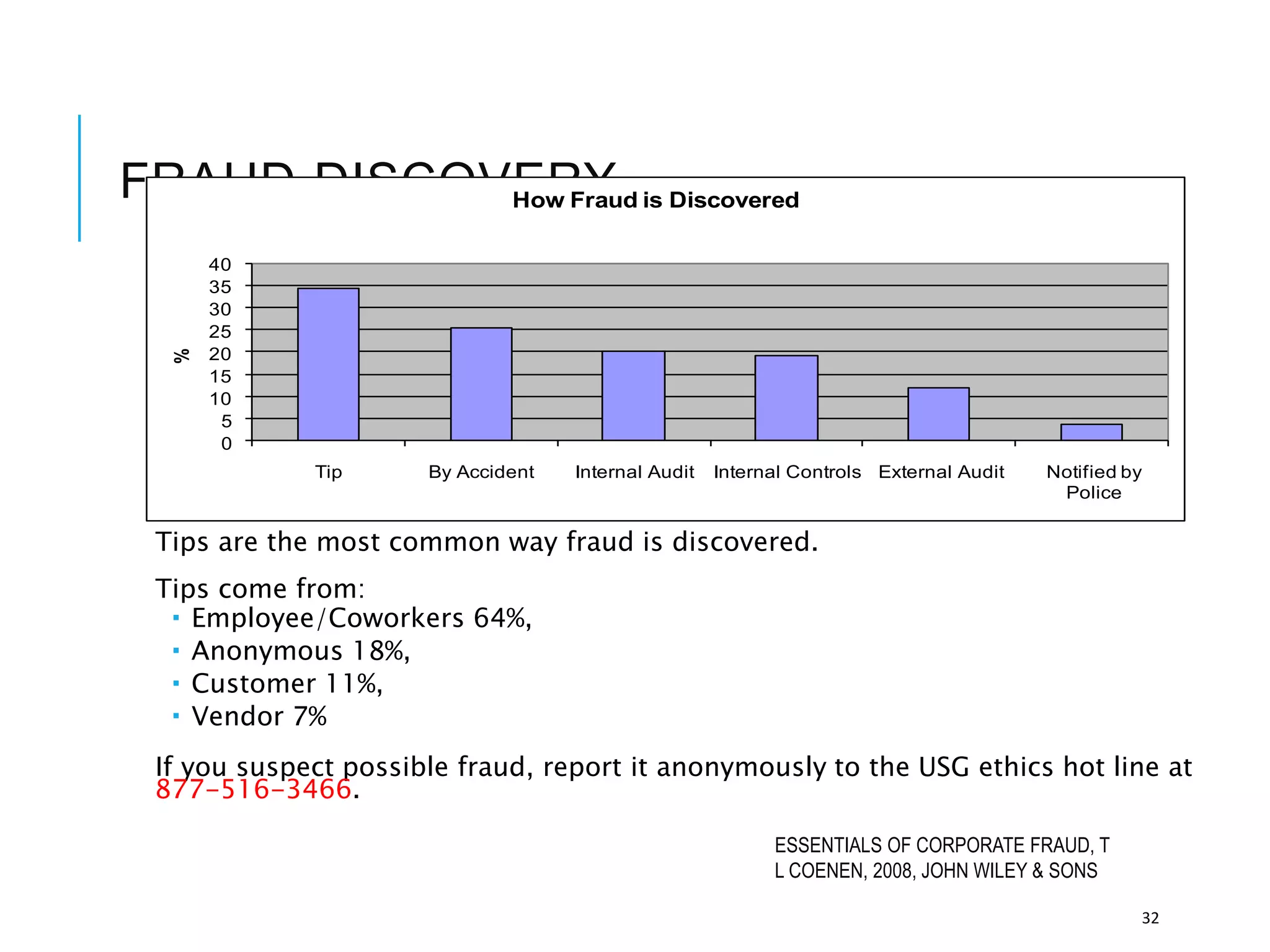FRAUD DISCOVERY
Tips are the most common way fraud is discovered.
Tips come from:
 Employee/Coworkers 64%,
 Anonymous 18%,
 Customer 11%,
 Vendor 7%
If you suspect possible fraud, report it anonymously to the USG ethics hot line at
877-516-3466.
ESSENTIALS OF CORPORATE FRAUD, T
L COENEN, 2008, JOHN WILEY & SONS
32
0
5
10
15
20
25
30
35
40
Tip By Accident Internal Audit Internal Controls External Audit Notified by
Police
%
How Fraud is Discovered
 